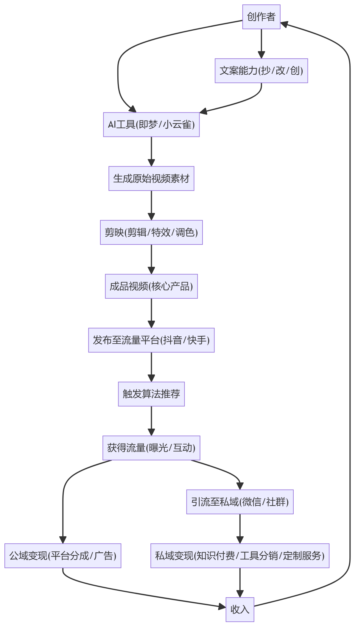 核心商业逻辑拆解